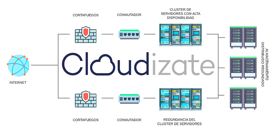 Infraestructura de seguridad de Cloudizate para servicios en la nube